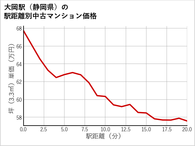 大岡駅（静岡県）の徒歩距離別の中古マンション坪単価