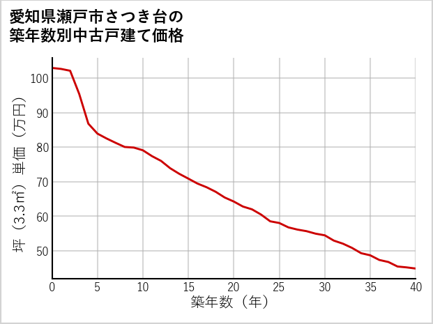 愛知県瀬戸市さつき台の築年数別の中古戸建て坪単価