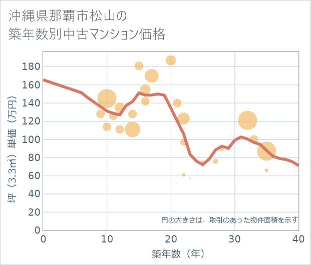 沖縄県那覇市松山の築年数別の中古マンション坪単価