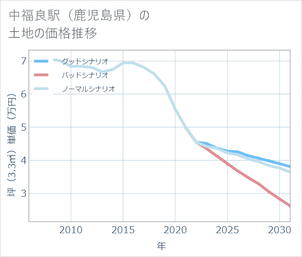 中福良駅(鹿児島県)の土地価格推移
