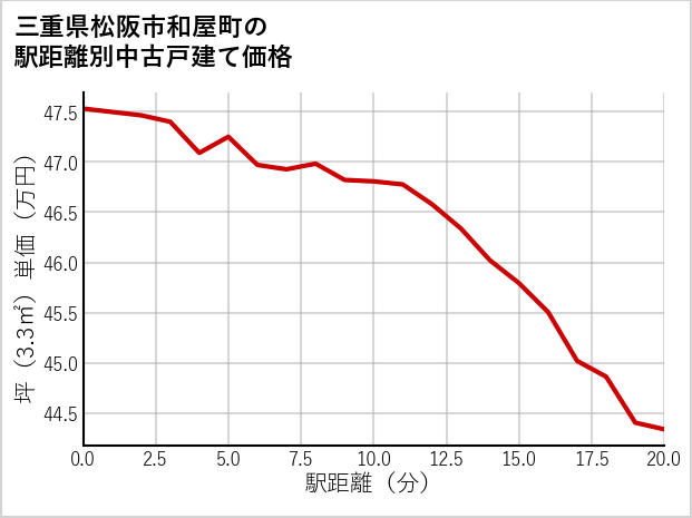 三重県松阪市和屋町の徒歩距離別の中古戸建て坪単価