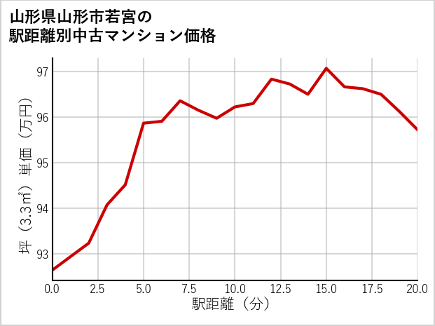 山形県山形市若宮の徒歩距離別の中古マンション坪単価