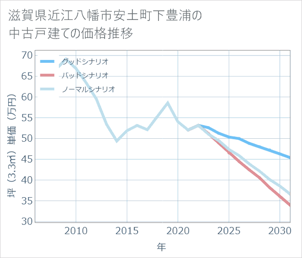 滋賀県近江八幡市安土町下豊浦の中古戸建て価格推移