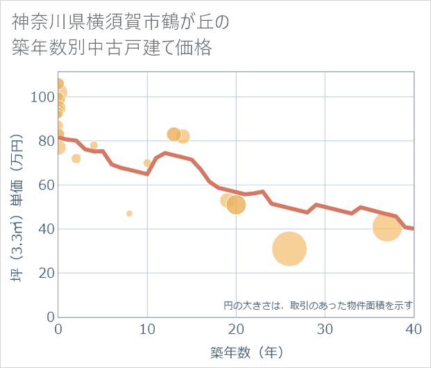 神奈川県横須賀市鶴が丘の築年数別の中古戸建て坪単価