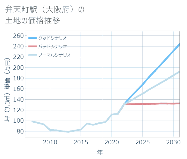 弁天町駅(大阪府)の土地価格推移
