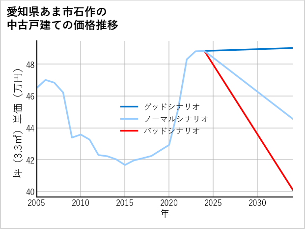 愛知県あま市石作の中古戸建て価格推移