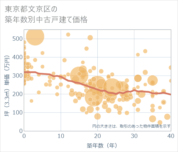 東京都文京区の築年数別の中古戸建て坪単価