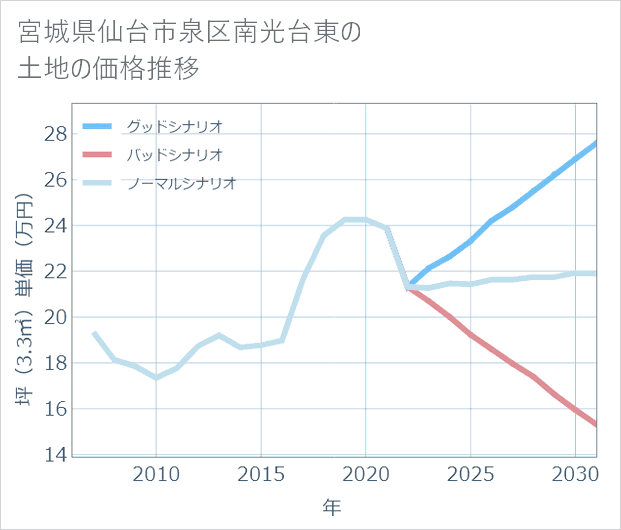 宮城県仙台市泉区南光台東の土地価格推移
