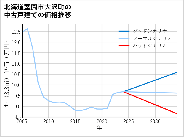 北海道室蘭市大沢町の中古戸建て価格推移