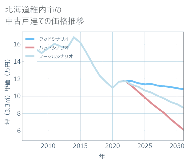 北海道稚内市の中古戸建て価格推移