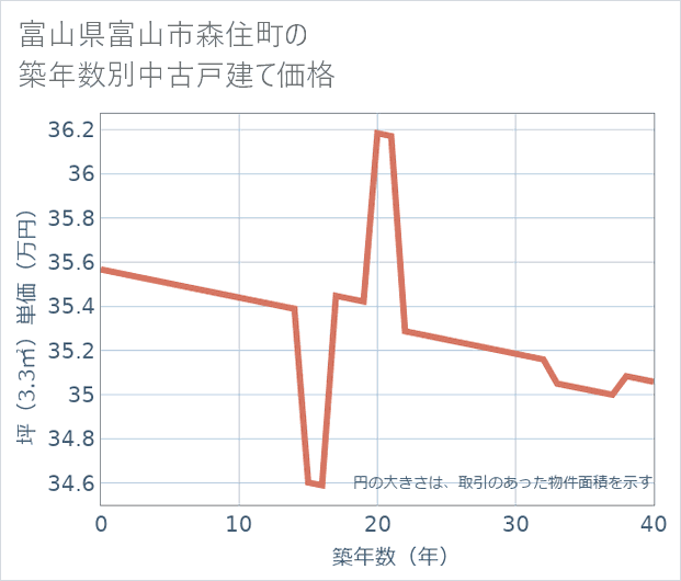 富山県富山市森住町の築年数別の中古戸建て坪単価