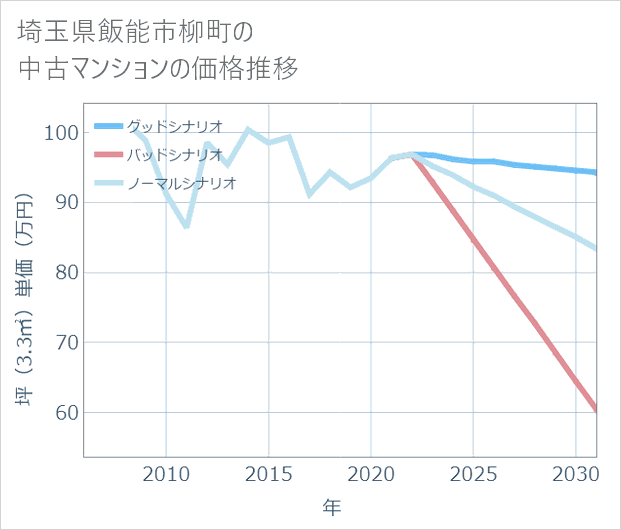 埼玉県飯能市柳町の中古マンション価格推移