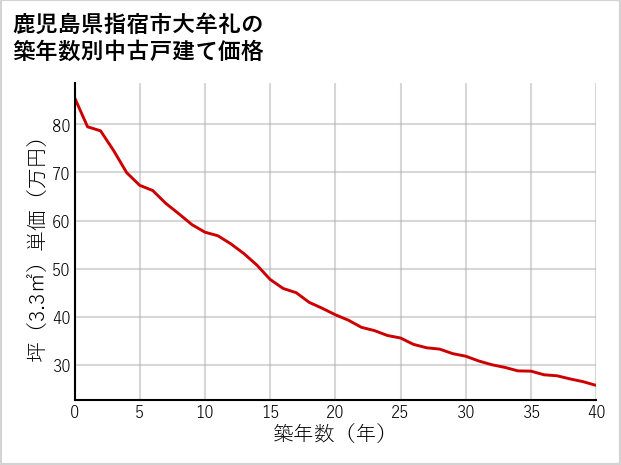 鹿児島県指宿市大牟礼の築年数別の中古戸建て坪単価