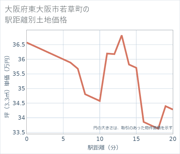 大阪府東大阪市若草町の徒歩距離別の土地坪単価