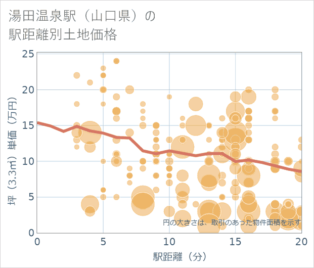 湯田温泉駅(山口県)の徒歩距離別の土地坪単価