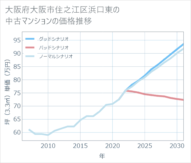 大阪府大阪市住之江区浜口東の中古マンション価格推移