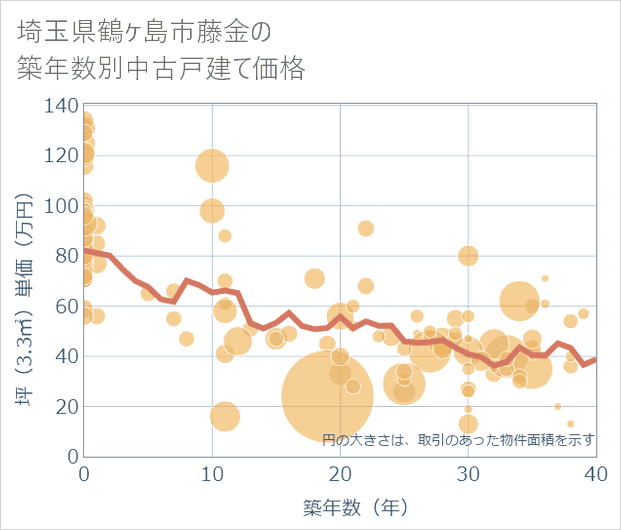 埼玉県鶴ケ島市藤金の築年数別の中古戸建て坪単価