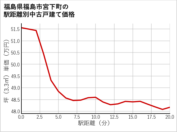 福島県福島市宮下町の徒歩距離別の中古戸建て坪単価