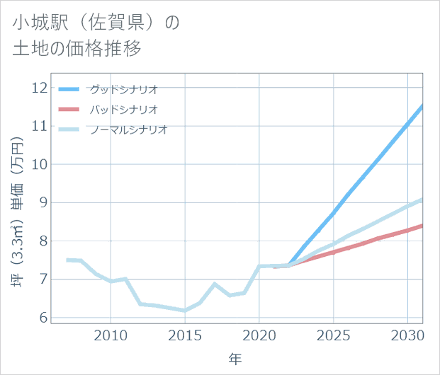 小城駅（佐賀県）の土地価格推移