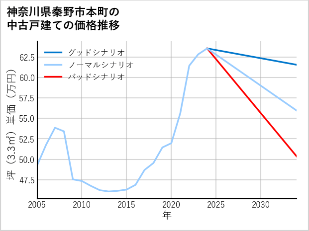 神奈川県秦野市本町の中古戸建て価格推移