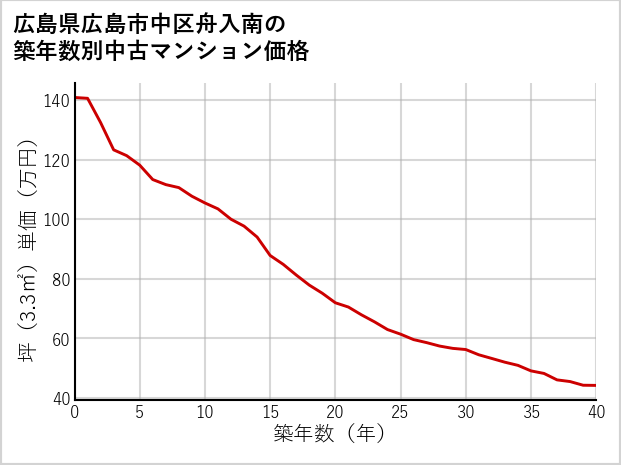 広島県広島市中区舟入南の築年数別の中古マンション坪単価