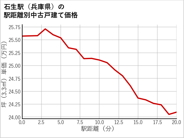 石生駅（兵庫県）の徒歩距離別の中古戸建て坪単価