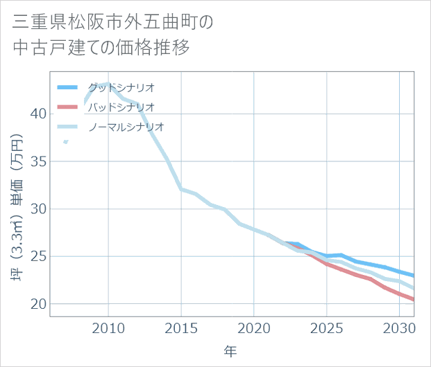 三重県松阪市外五曲町の中古戸建て価格推移