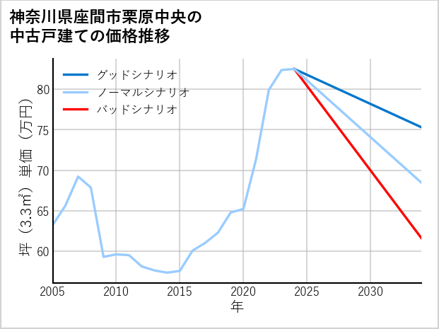 神奈川県座間市栗原中央の中古戸建て価格推移