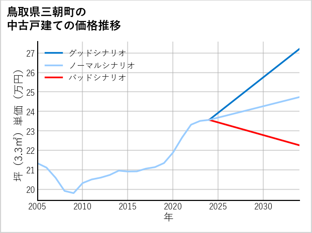鳥取県三朝町の中古戸建て価格推移