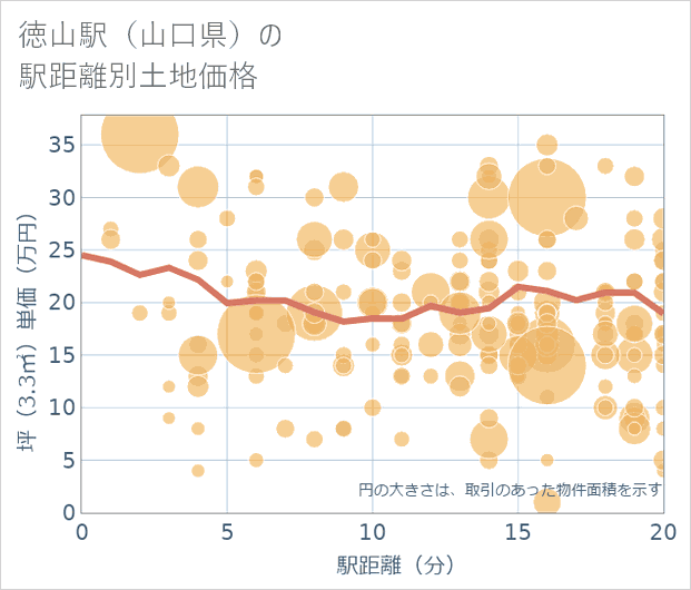 徳山駅(山口県)の徒歩距離別の土地坪単価
