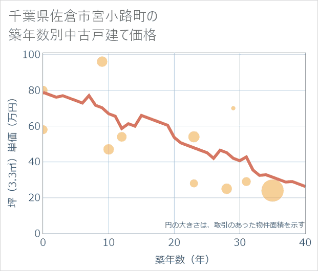千葉県佐倉市宮小路町の築年数別の中古戸建て坪単価