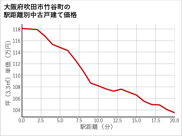 大阪府吹田市竹谷町の徒歩距離別の中古戸建て坪単価