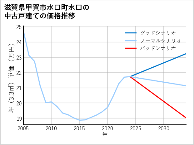 滋賀県甲賀市水口町水口の中古戸建て価格推移