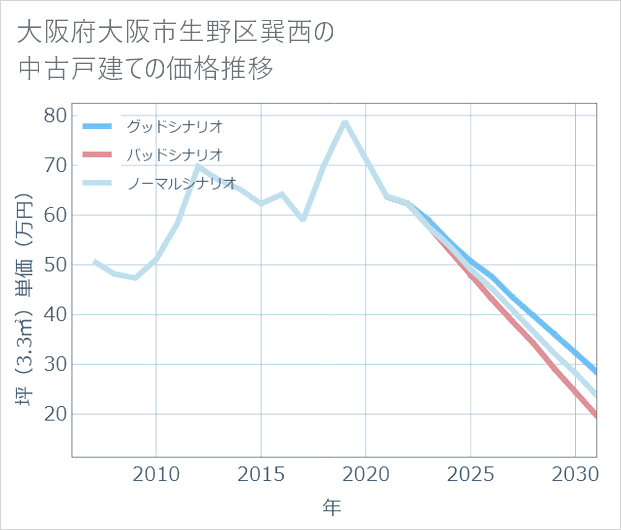 大阪府大阪市生野区巽西の中古戸建て価格推移