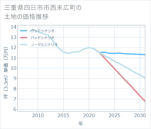 三重県四日市市西末広町の土地価格推移
