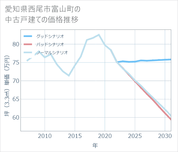 愛知県西尾市富山町の中古戸建て価格推移