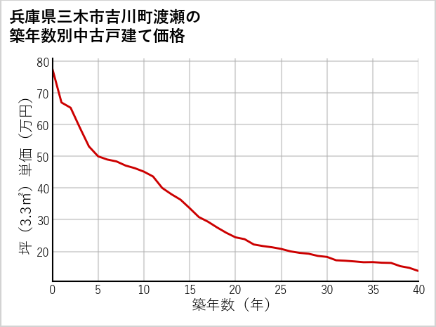 兵庫県三木市吉川町渡瀬の築年数別の中古戸建て坪単価