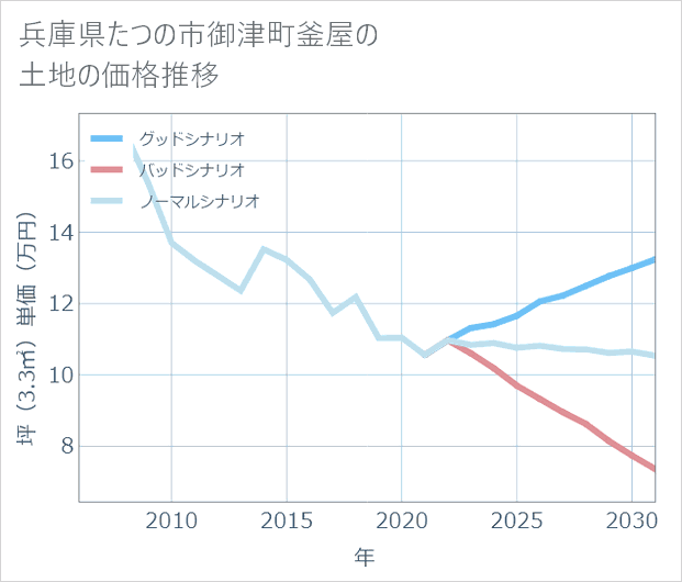 兵庫県たつの市御津町釜屋の土地価格推移