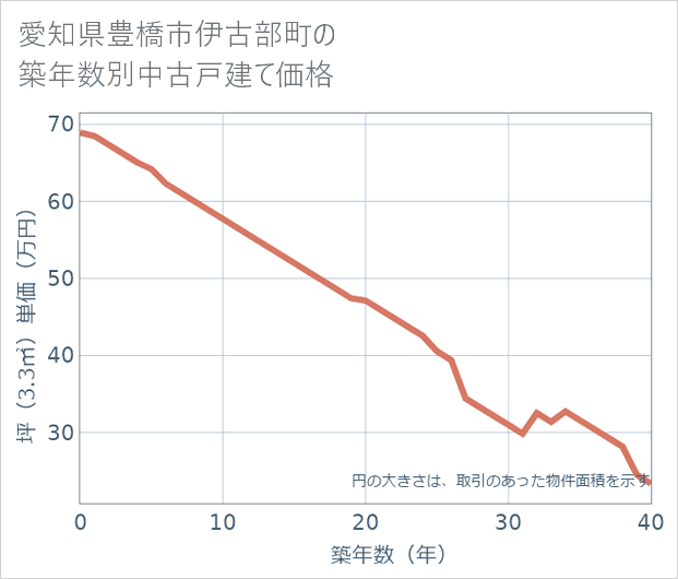 愛知県豊橋市伊古部町の築年数別の中古戸建て坪単価