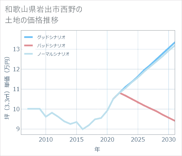 和歌山県岩出市西野の土地価格推移
