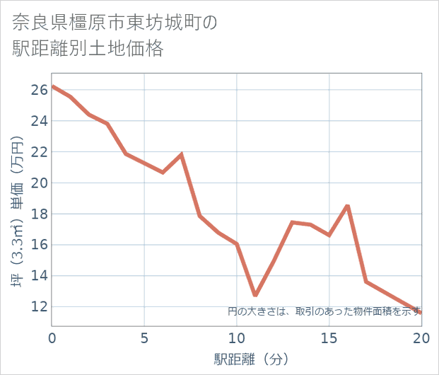 奈良県橿原市東坊城町の徒歩距離別の土地坪単価