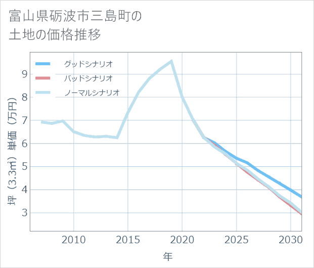富山県砺波市三島町の土地価格推移