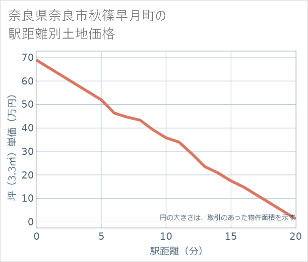 奈良県奈良市秋篠早月町の徒歩距離別の土地坪単価
