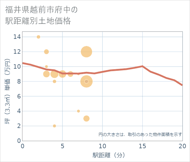 福井県越前市府中の徒歩距離別の土地坪単価