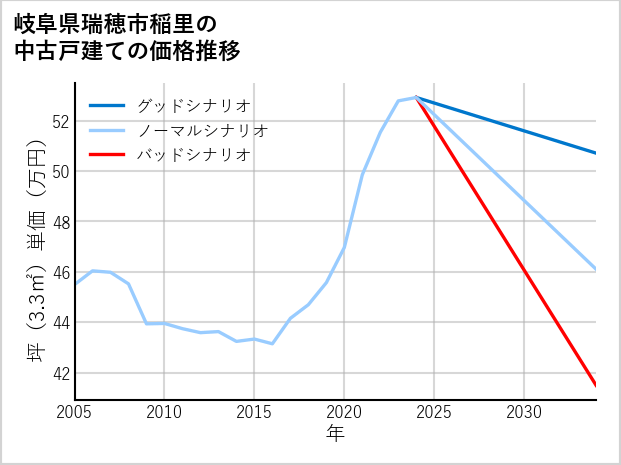 岐阜県瑞穂市稲里の中古戸建て価格推移