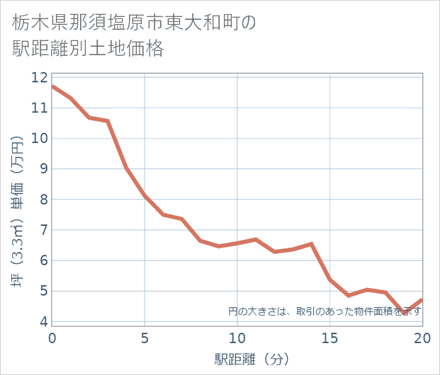 栃木県那須塩原市東大和町の徒歩距離別の土地坪単価
