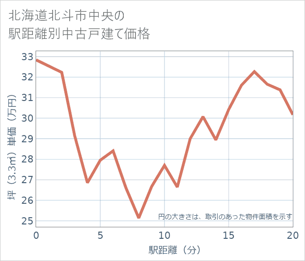 北海道北斗市中央の徒歩距離別の中古戸建て坪単価