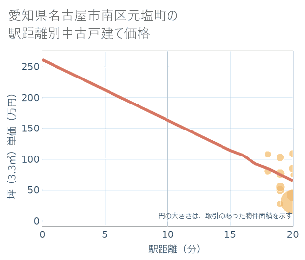 愛知県名古屋市南区元塩町の徒歩距離別の中古戸建て坪単価