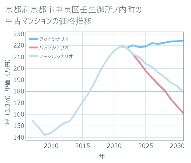 京都府京都市中京区壬生御所ノ内町の中古マンション価格推移