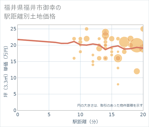 福井県福井市御幸の徒歩距離別の土地坪単価